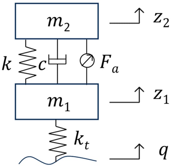 Schematic diagram of the quarter-car active suspension system.