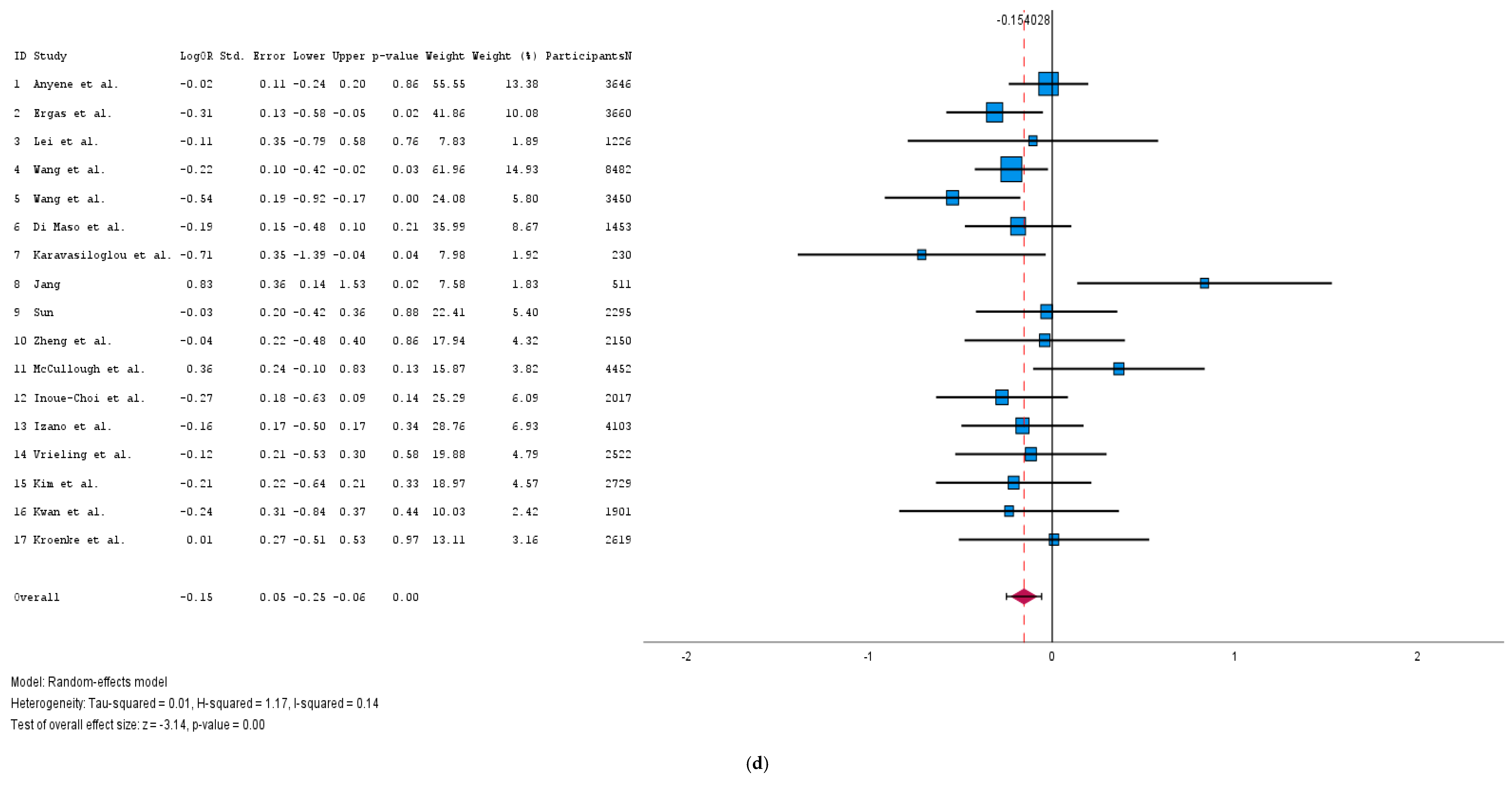 Medicina 61 00307 g002d