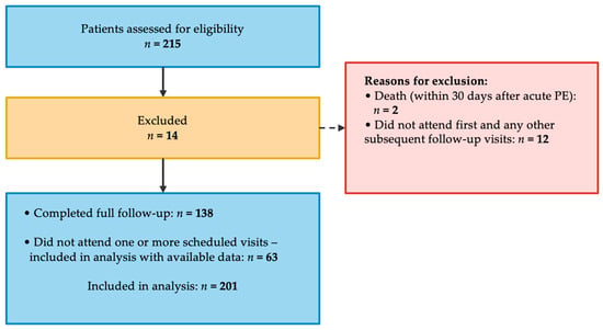 Study population flow chart.