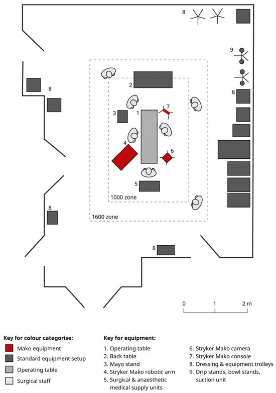 Schematic conceptual floor plan illustrating a typical operating theatre configuration for robotic-assisted total hip arthroplasty (THA), based on current clinical practice and intended to demonstrate representative equipment positioning, staff working zones and circulation pathways rather than a prescriptive or universally applicable layout. The figure highlights the increased spatial requirements and workflow considerations associated with robotic-assisted surgery.
