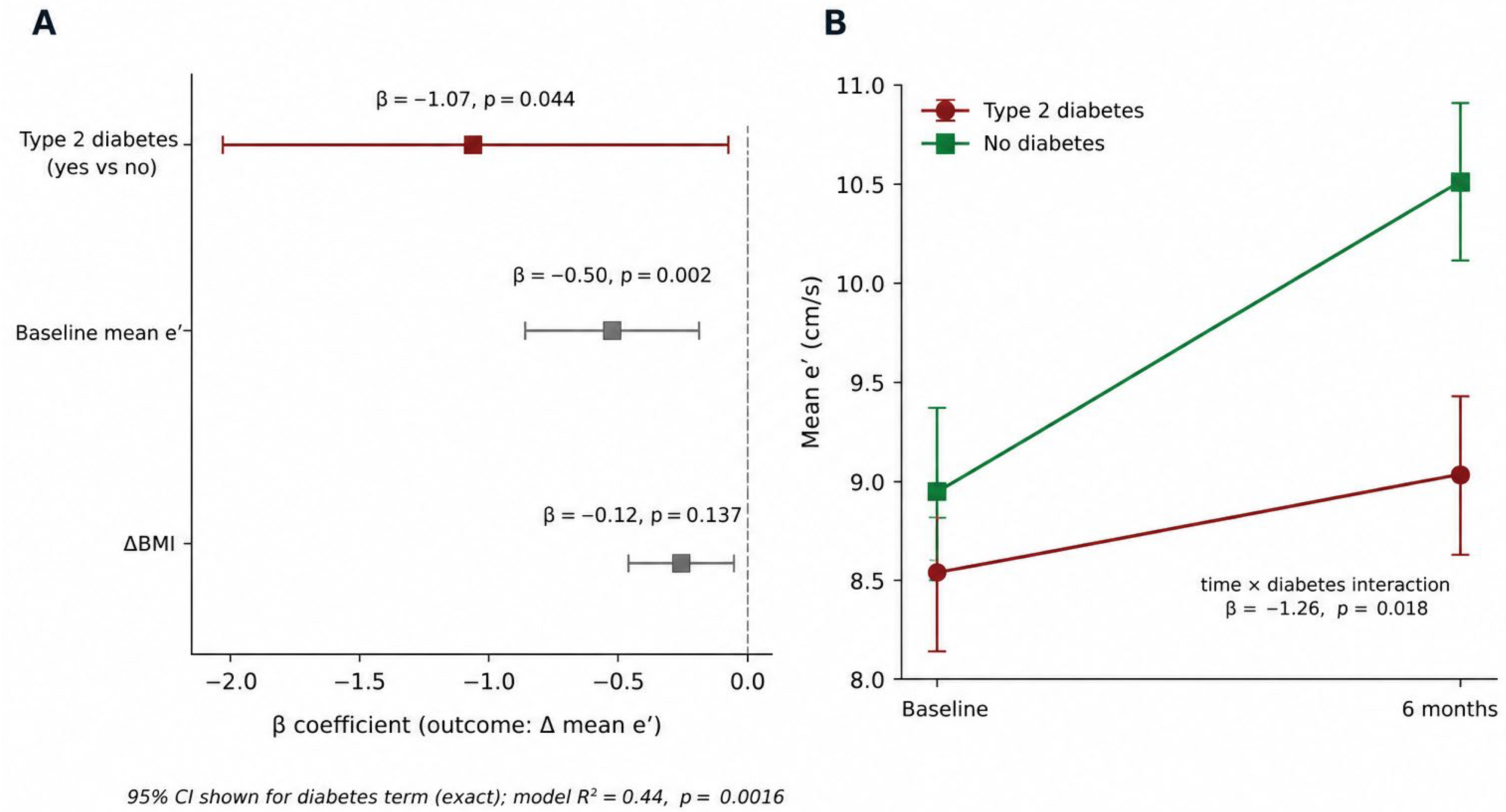 Function Changes Table Effects of Laparoscopic Sleeve Gastrectomy on Vascular and Myocardial ...