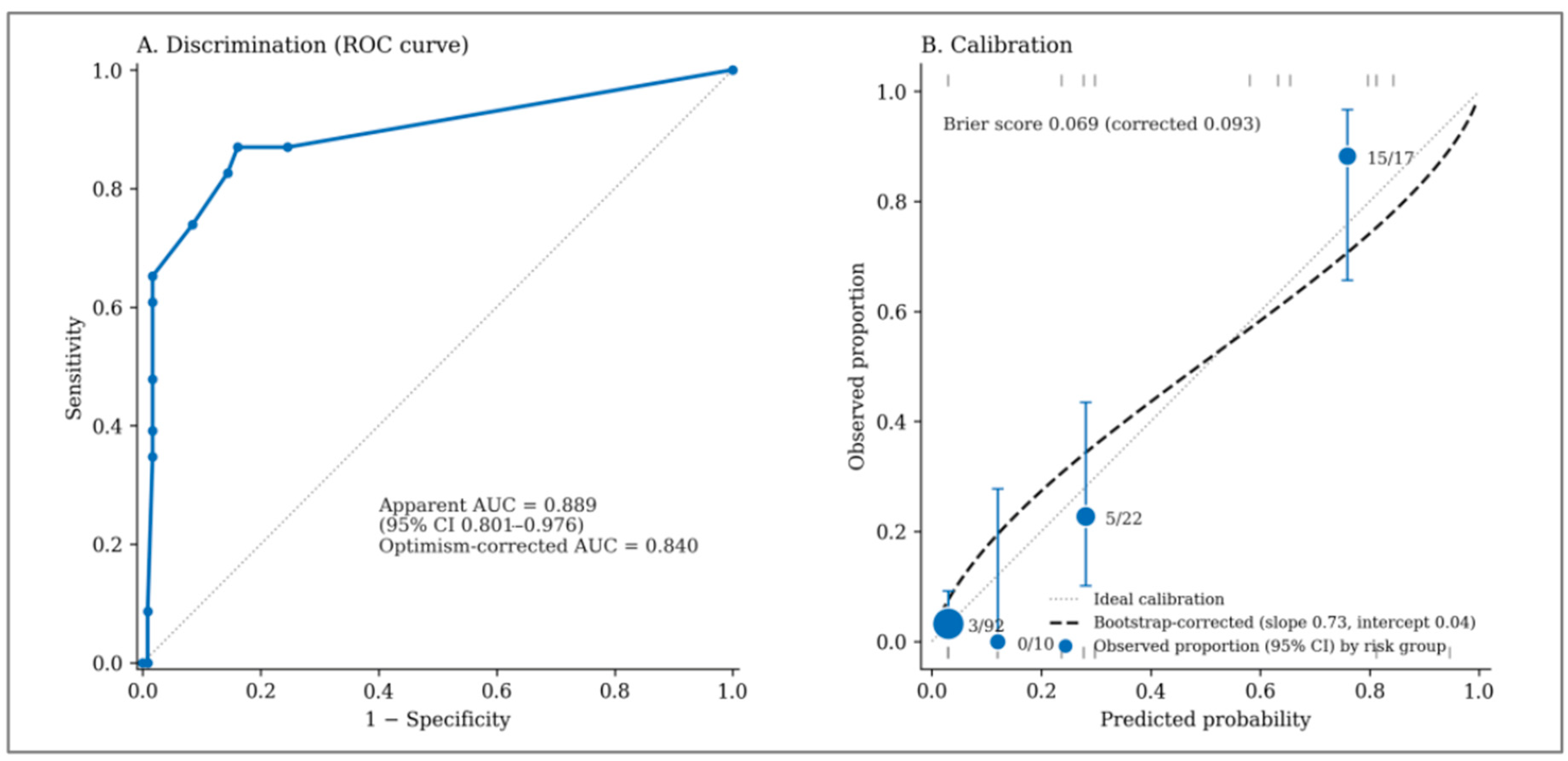 Complete Probability Table Development of a Clinical Prediction Model for Systemic Therapy ...
