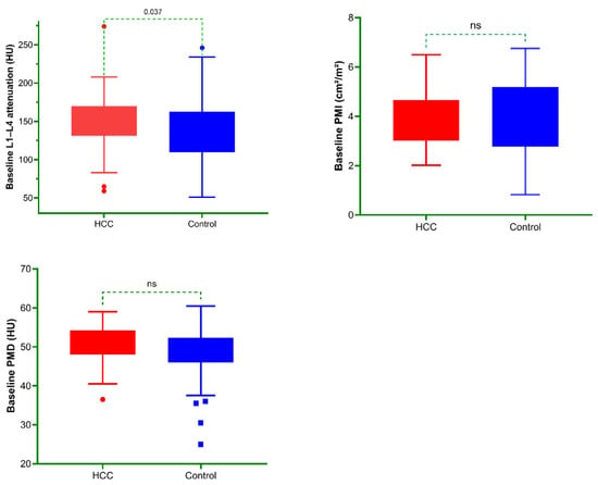 Between-group comparisons of selected baseline CT-derived bone and muscle parameters in the HCC and control groups. Box-and-whisker plots showing baseline L1–4 vertebral trabecular attenuation, baseline psoas muscle index, and baseline psoas muscle density in the HCC and control groups. p values represent between-group comparisons for each parameter. ns: not statistically significant.