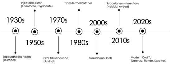 Timeline of testosterone therapy development.