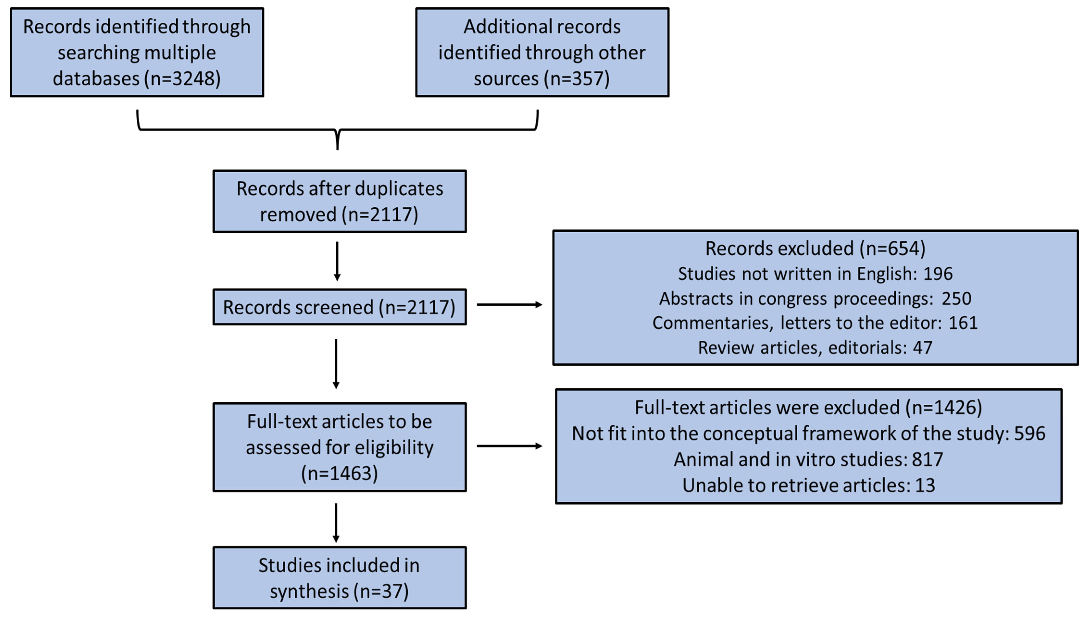 Medsci 11 00064 g001