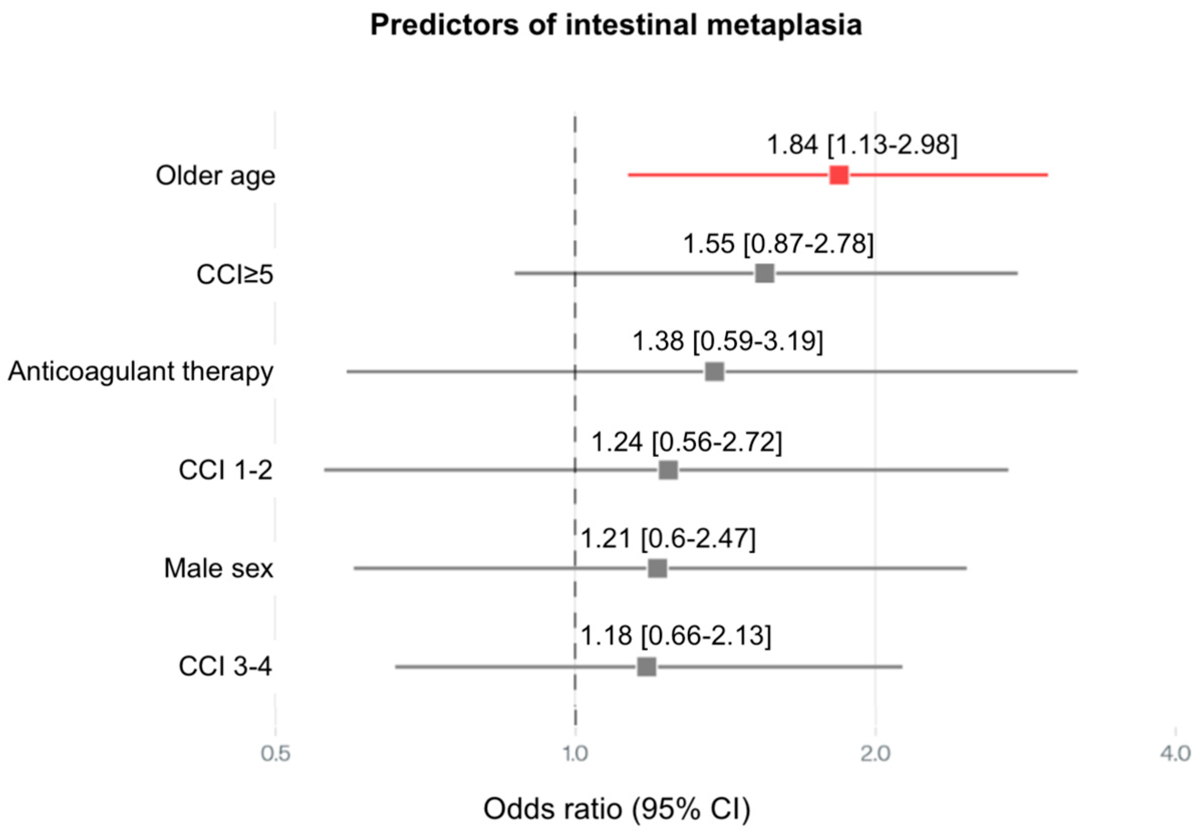 Medsci 13 00224 g005