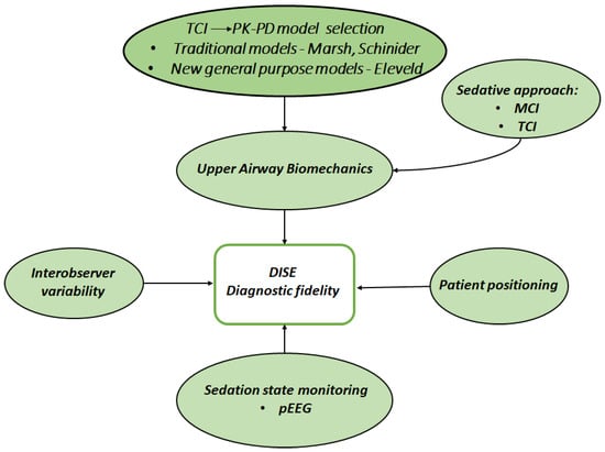 Conceptual framework of PK–PD–guided sedation in DISE. Selection of the PK–PD (pharmacokinetic-pharmacodynamic) model for target-controlled infusion (TCI)—including traditional models (e.g., Marsh, Schnider) and newer general-purpose models (e.g., Eleveld)—determines effect-site targeting and sedation depth. Together with the sedative approach (manually controlled infusion, MCI, or TCI), sedation state monitoring using processed electroencephalography (pEEG), patient positioning, and inter-observer variability, these factors modulate upper airway biomechanics and ultimately influence the diagnostic fidelity of drug-induced sleep endoscopy (DISE).