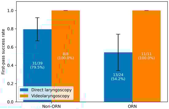 First-pass success (FPS) rates for direct laryngoscopy (DL) and videolaryngoscopy (VL) in patients with and without osteoradionecrosis (ORN). Error bars indicate 95% confidence intervals.