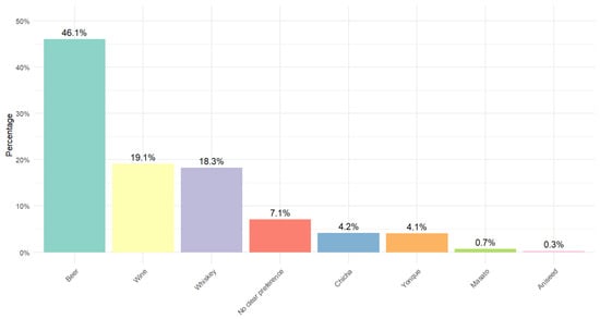Distribution of alcohol types consumed in the population.