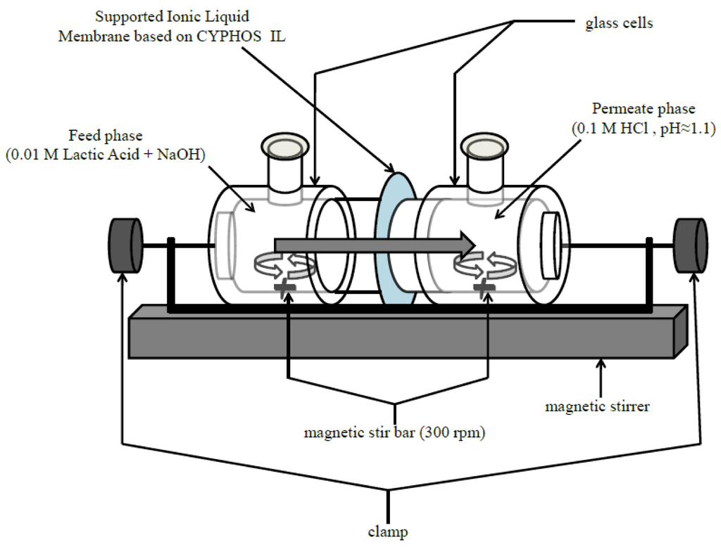 Membranes 01 00098f1 1024