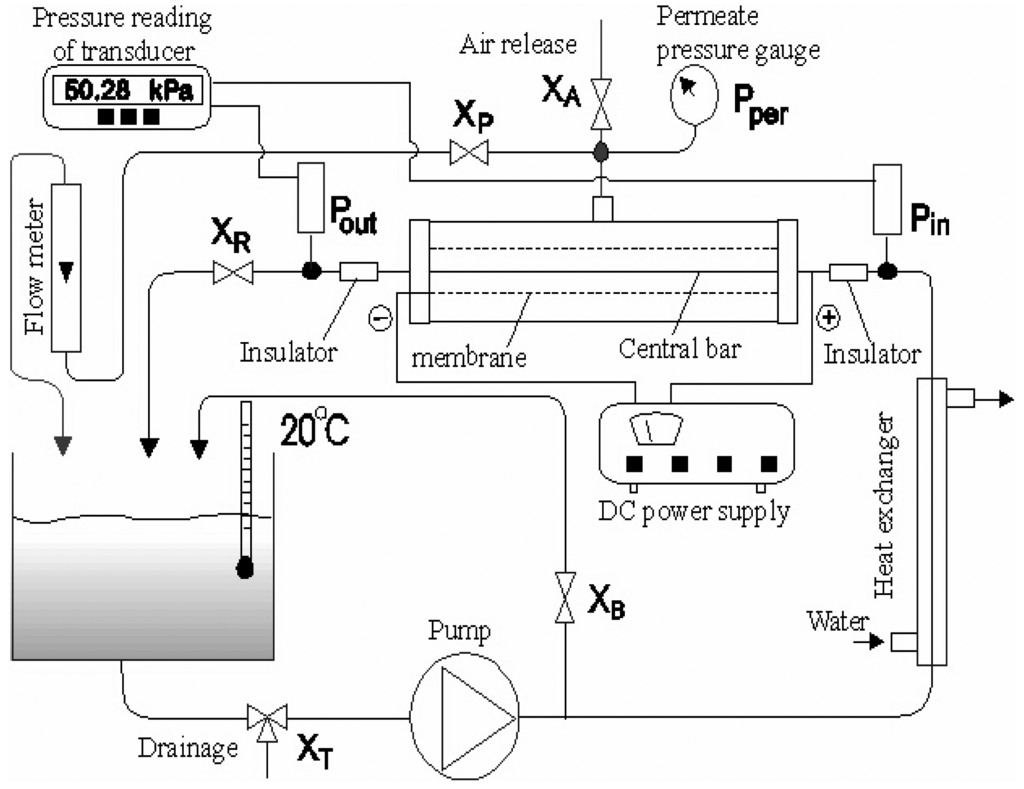 Membranes 01 00119f1 1024