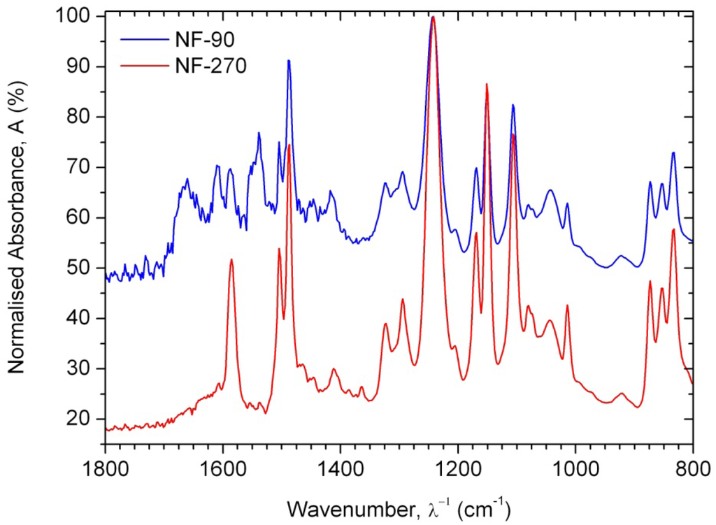 Membranes 01 00162f2 1024