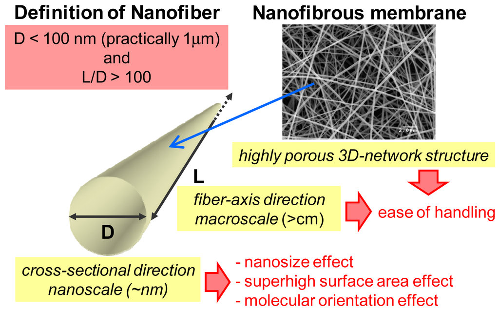 Membranes 01 00249f1 1024