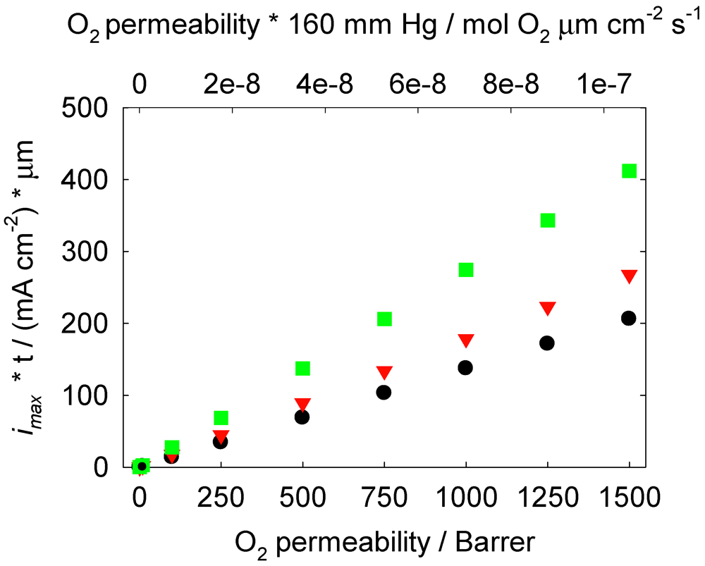 Membranes 02 00216 g002
