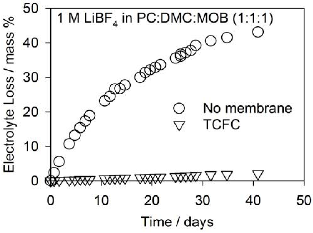 Membranes 02 00216 g004