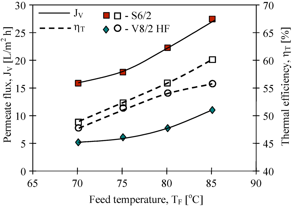 Membranes 02 00415 g008
