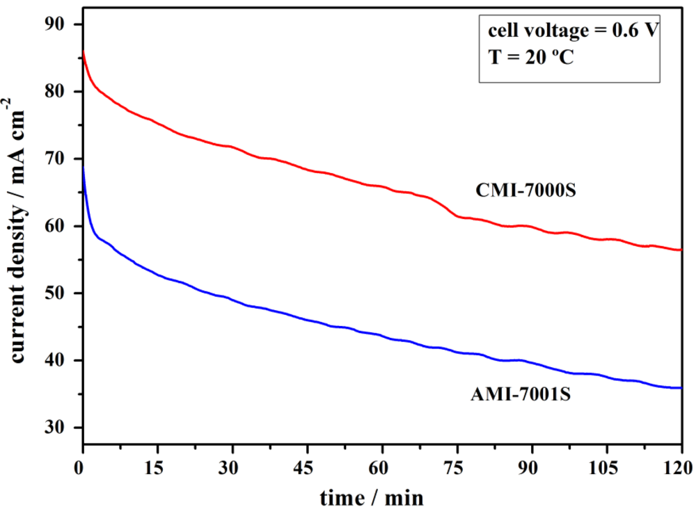 Membranes 02 00478 g004 1024