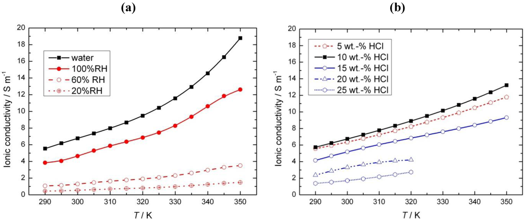 Membranes 02 00510 g003 1024