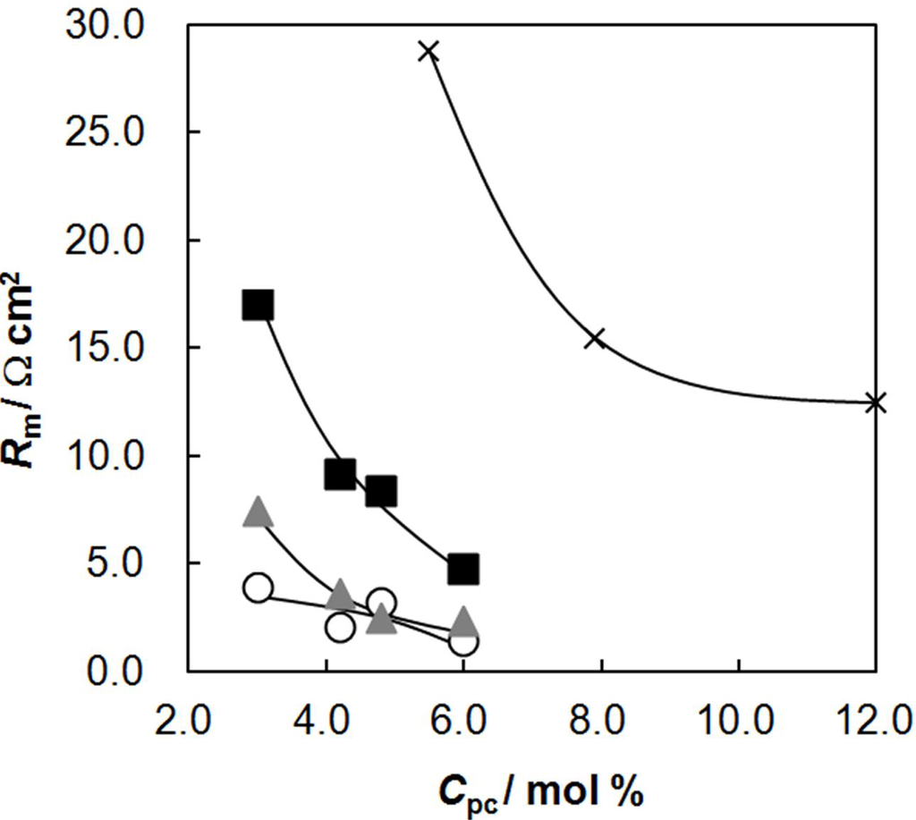 Membranes 03 00001 g004 1024
