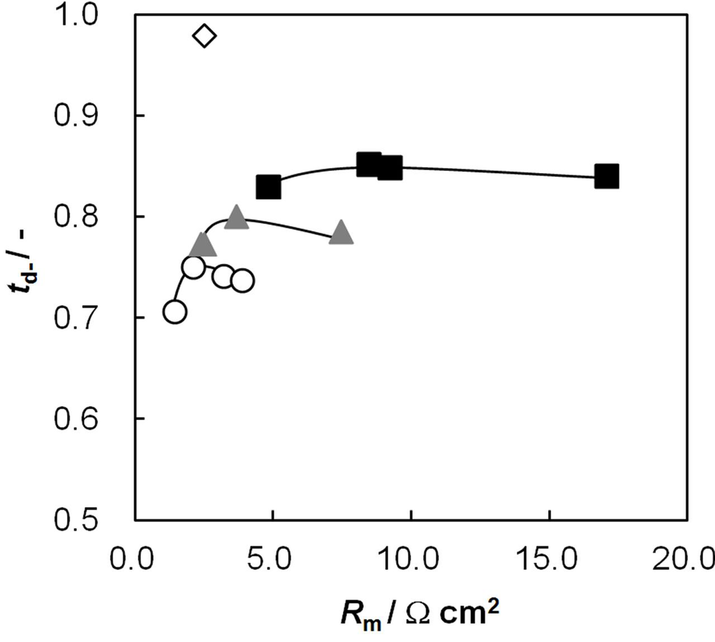 Membranes 03 00001 g007 1024