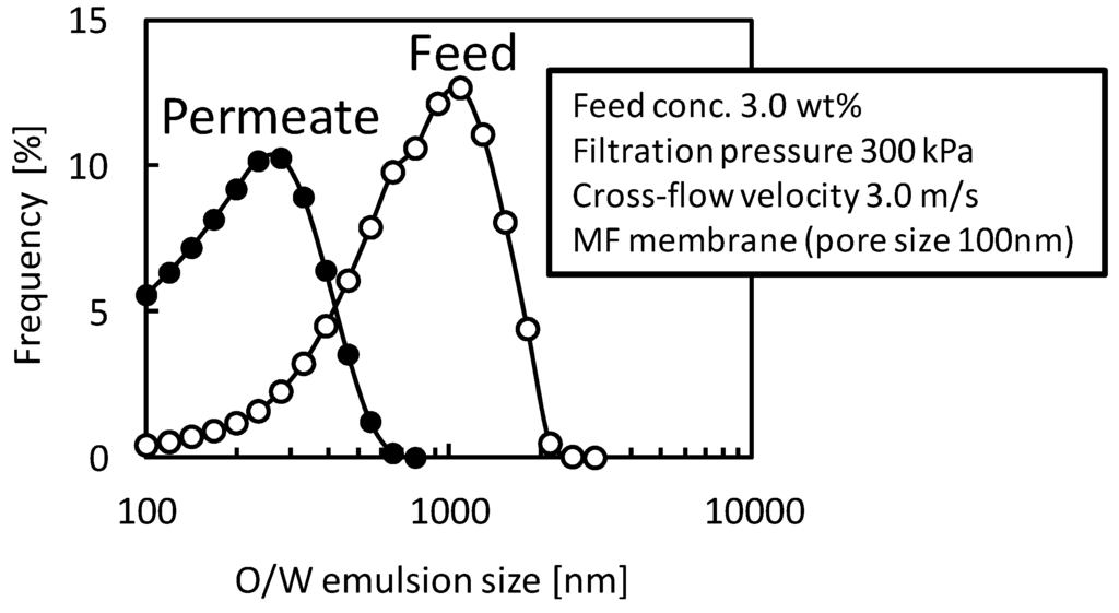 Membranes 03 00087 g006 1024