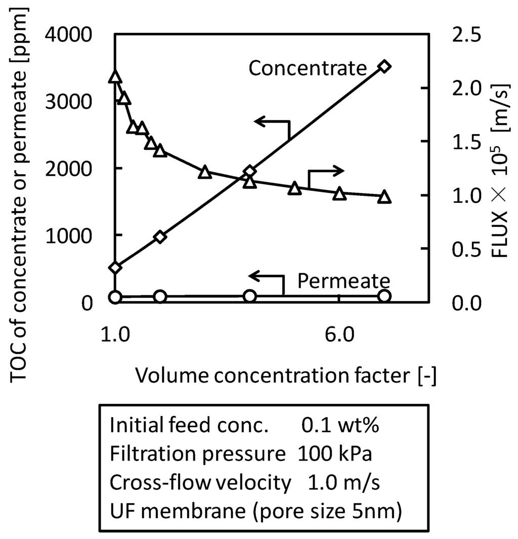 Membranes 03 00087 g008 1024