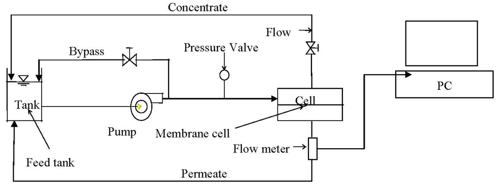 Membranes 03 00196 g001 1024
