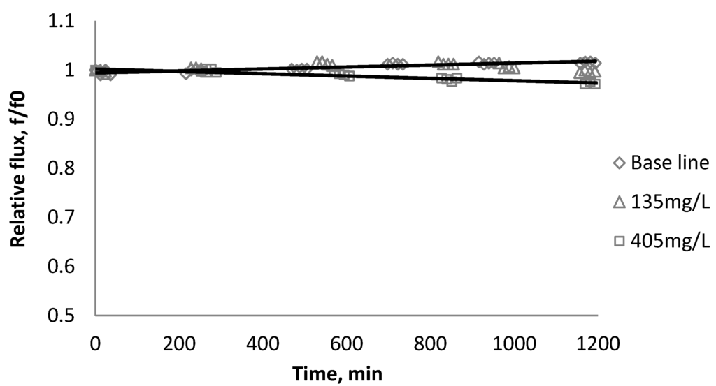 Membranes 03 00196 g004 1024