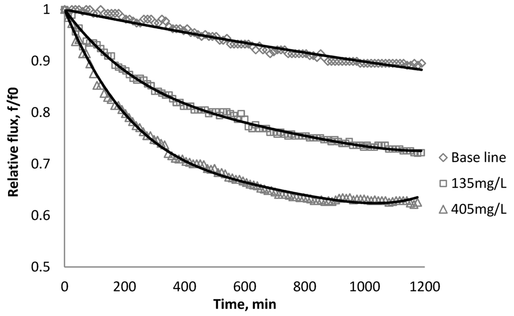 Membranes 03 00196 g007 1024