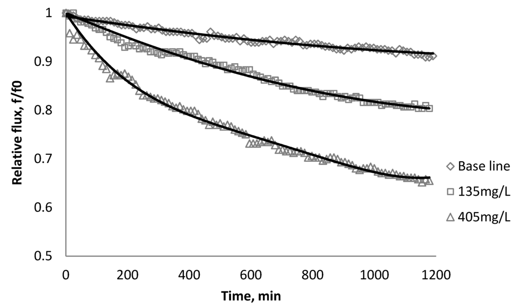 Membranes 03 00196 g010 1024
