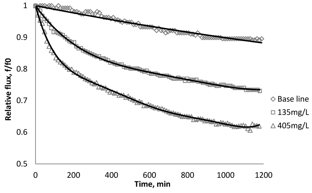 Membranes 03 00196 g011 1024