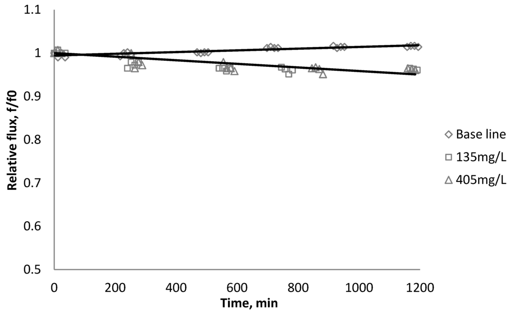 Membranes 03 00196 g012 1024