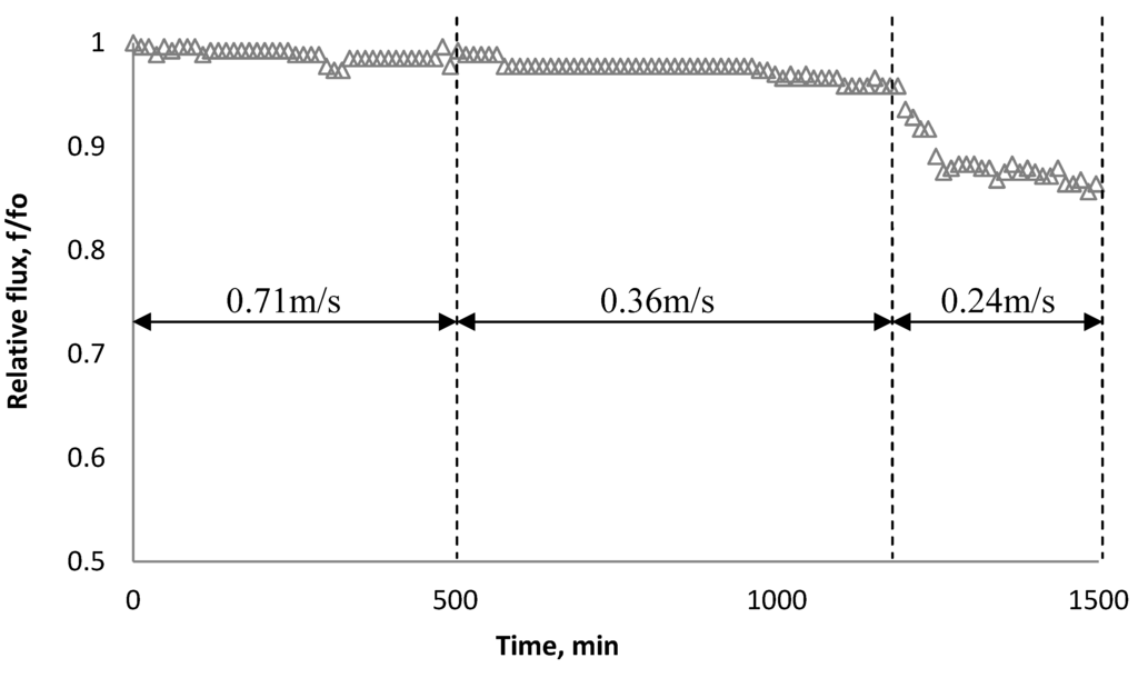 Membranes 03 00196 g014 1024