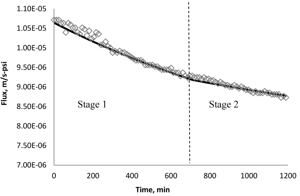 Membranes 03 00196 g022 1024