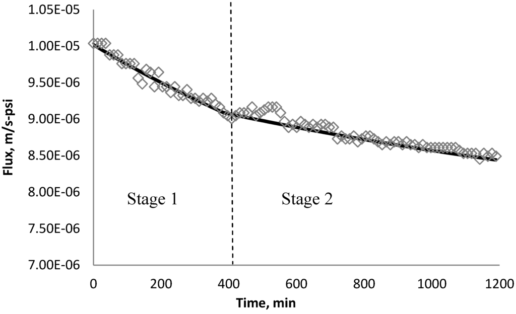 Membranes 03 00196 g024 1024