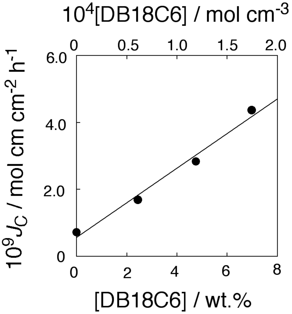 Membranes 04 00210 g004 1024
