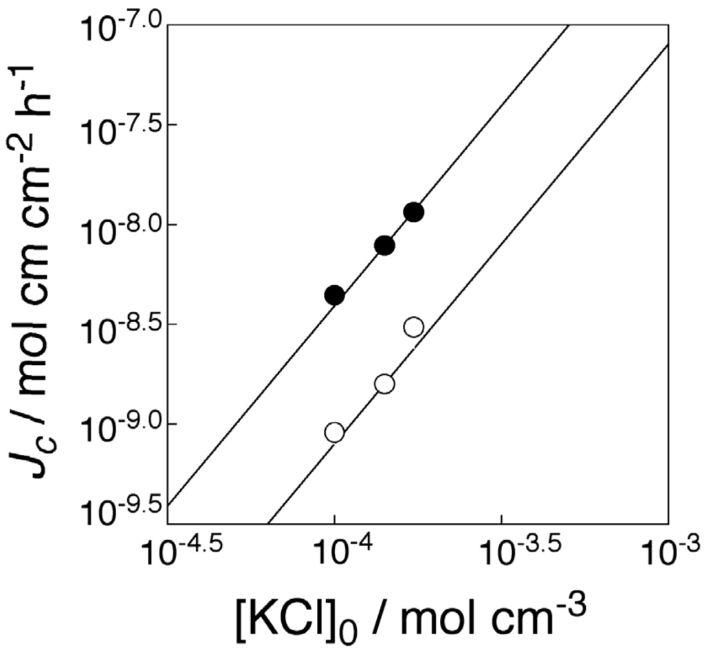 Membranes 04 00210 g005 1024