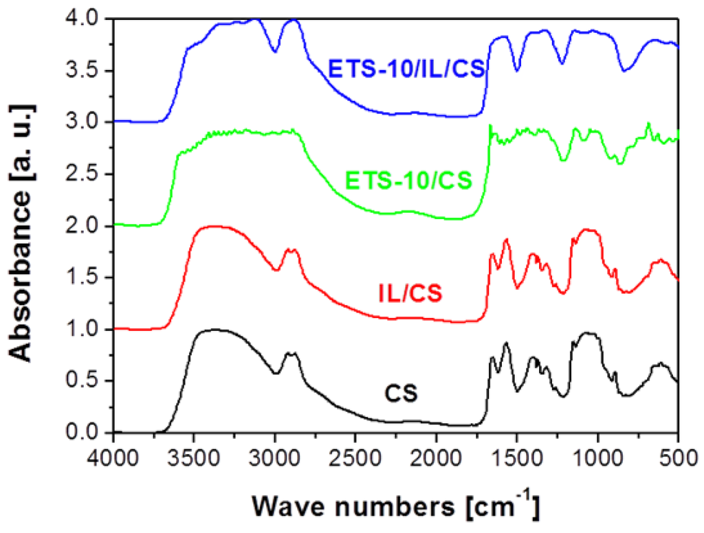 Membranes 04 00287 g004 1024