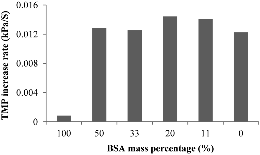 Membranes 04 00319 g006 1024