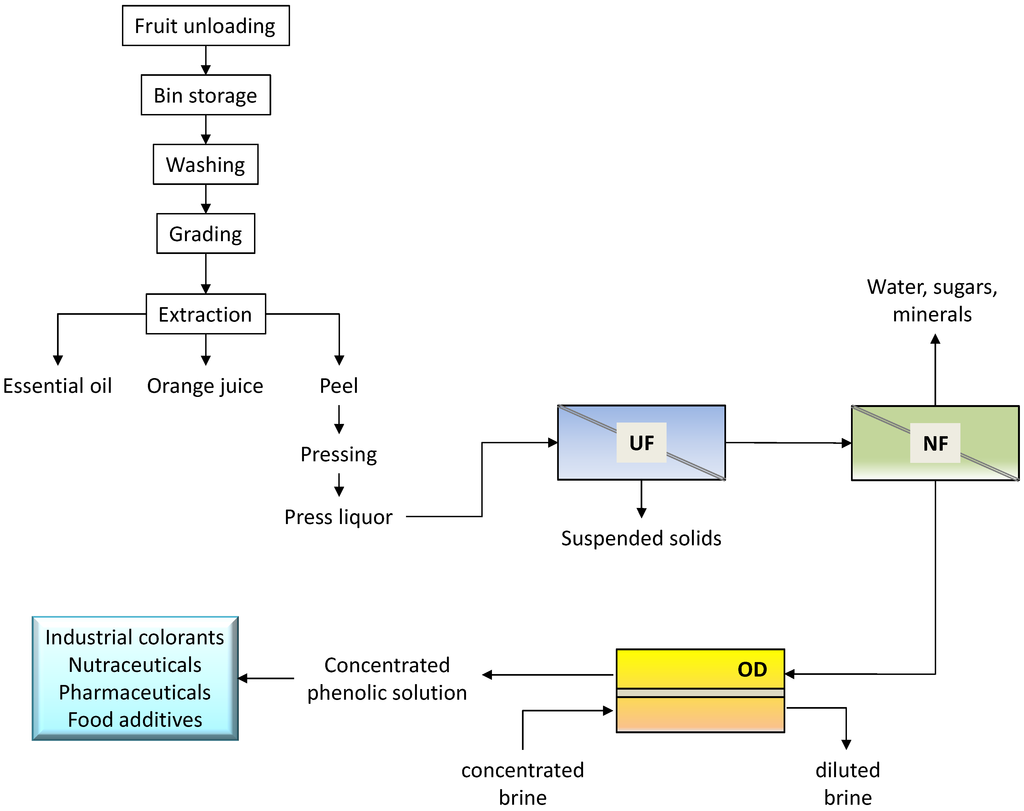 Membranes 04 00509 g007 1024