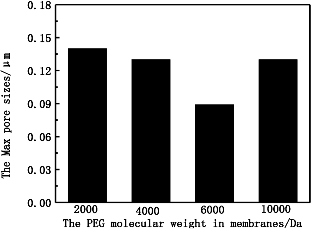 Membranes 05 00120 g003 1024