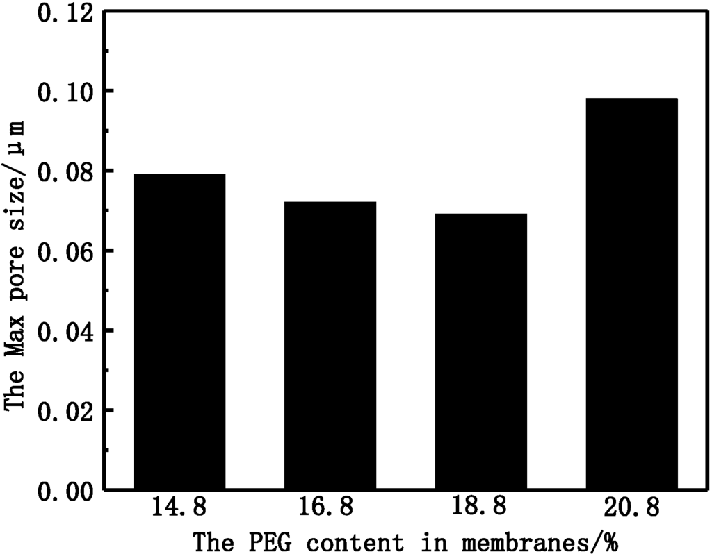 Membranes 05 00120 g005 1024