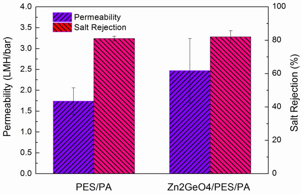 Membranes 05 00136 g003 1024