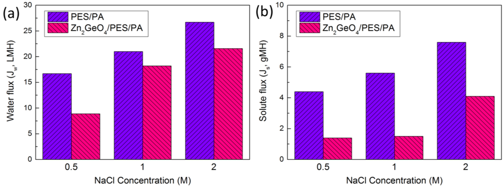 Membranes 05 00136 g004 1024