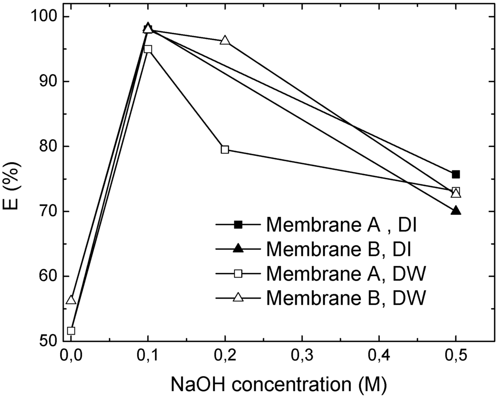 Membranes 05 00168 g008 1024