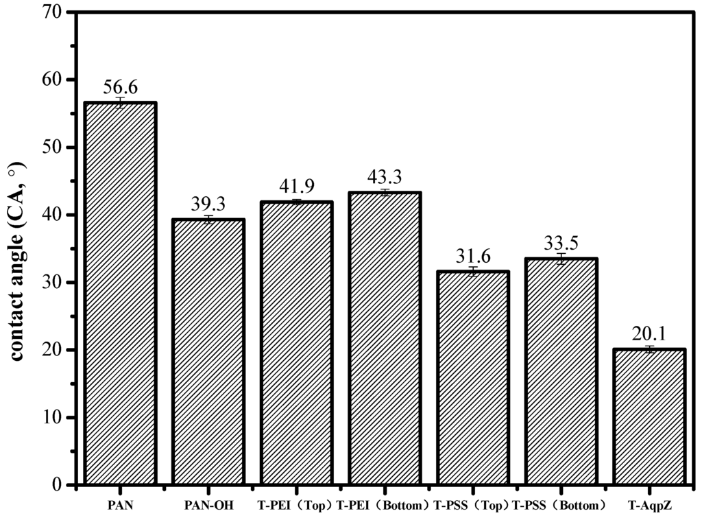 Membranes 05 00369 g003 1024