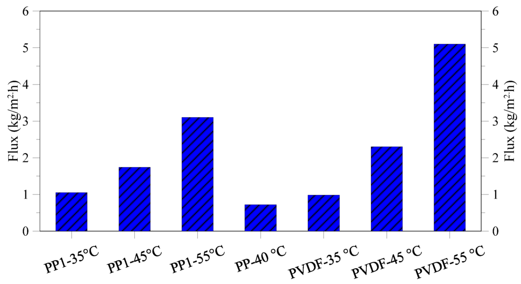 Membranes 05 00772 g015 1024