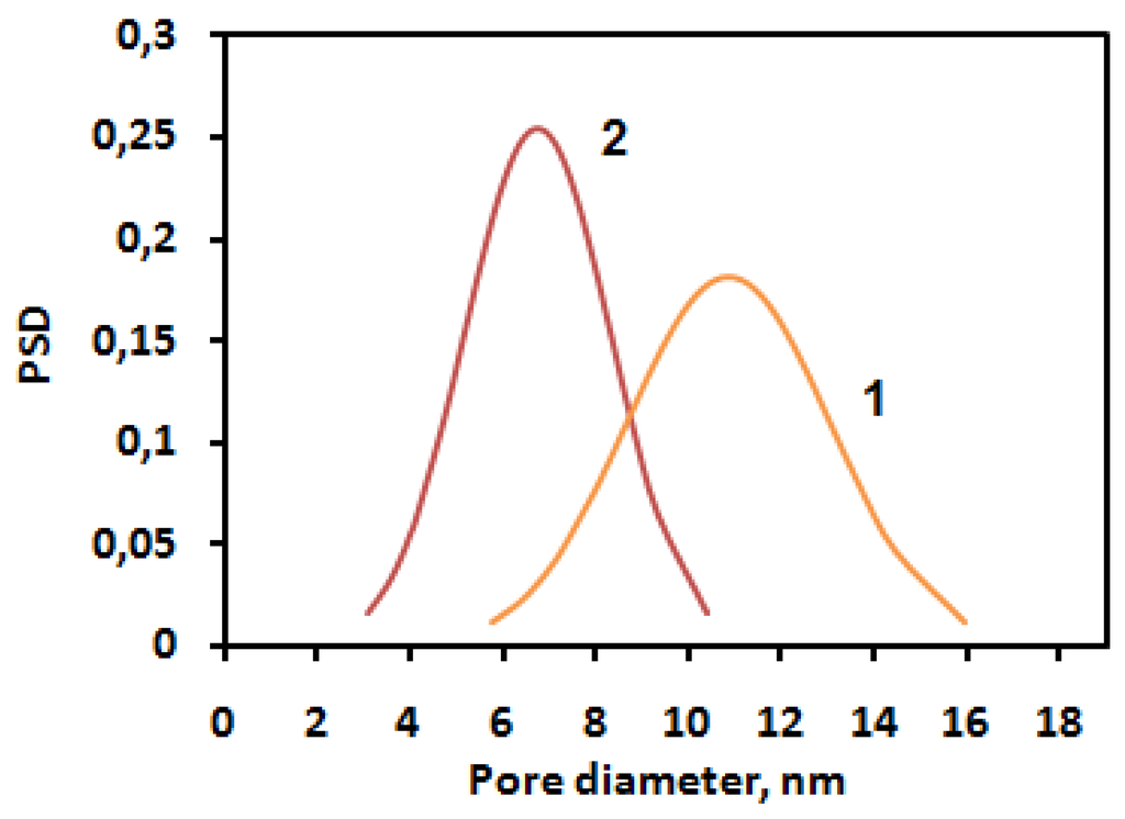 Membranes 06 00004 g004 1024