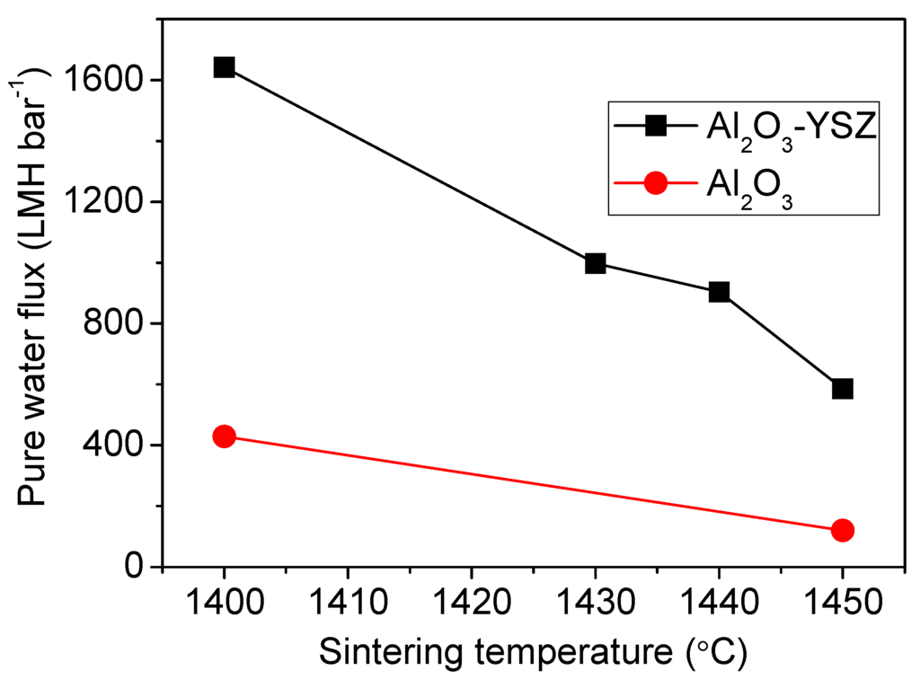 Membranes 06 00005 g007 1024