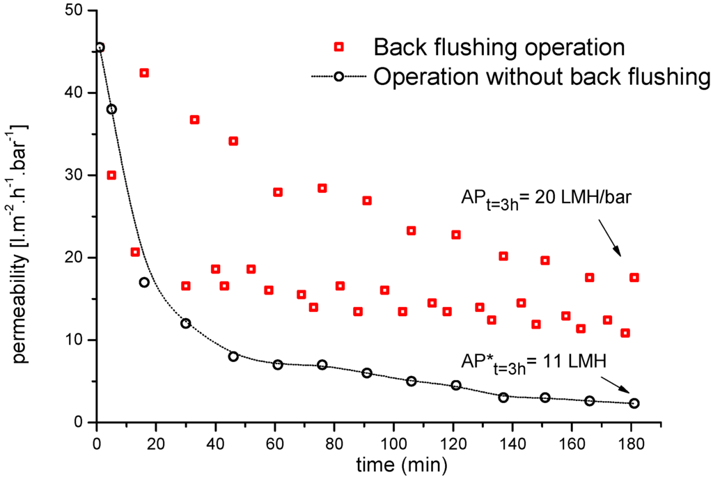 Membranes 06 00007 g010 1024